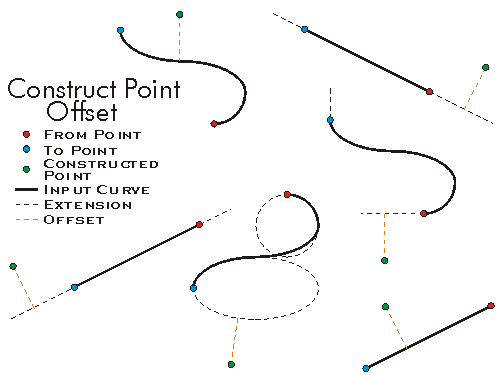 ConstructPoint ConstructOffset Example